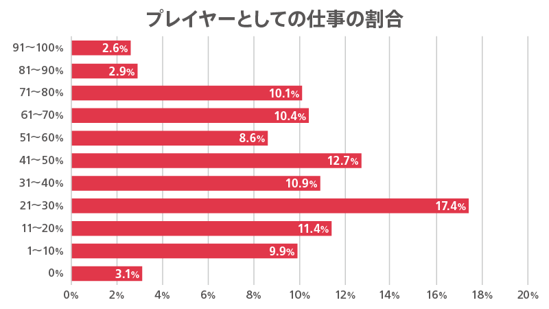 プレイヤーとしての仕事の割合のグラフ