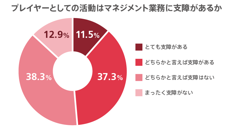 プレイヤーとしての活動はマネジメント業務に支障があるかのグラフ